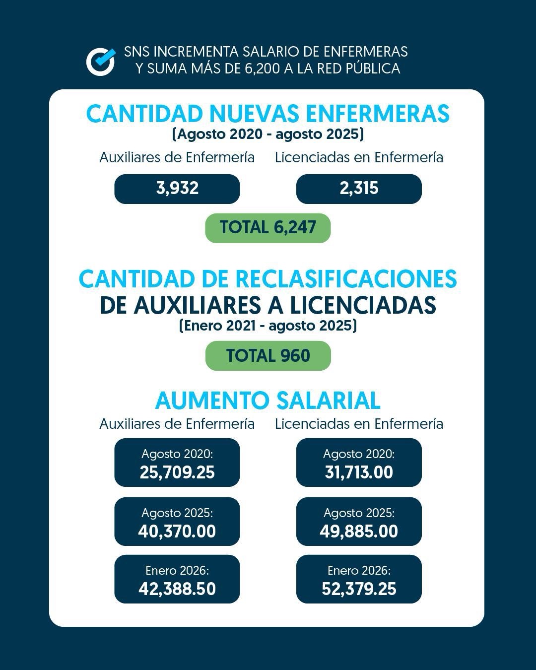SNS incrementa casi el doble a salario de enfermeras, suma más de 6,200 a la Red Pública