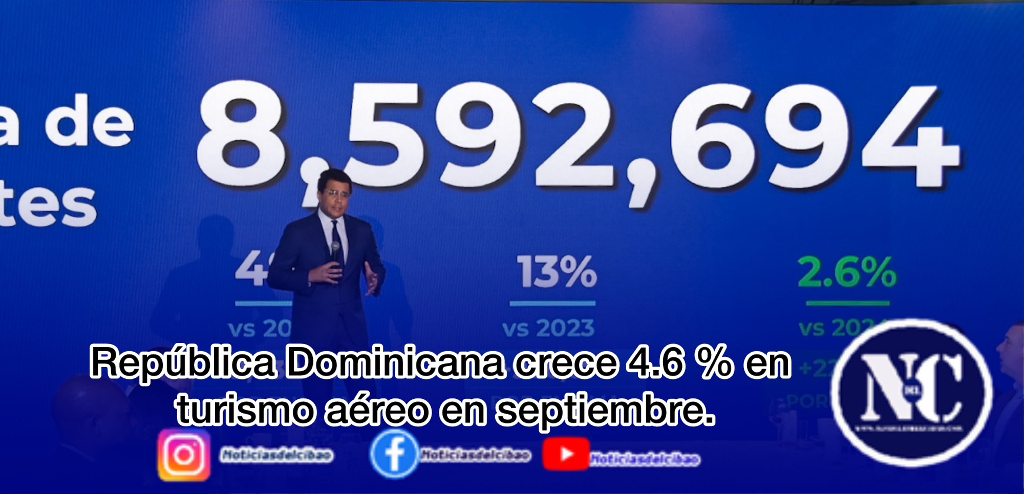República Dominicana crece 4.6 % en turismo aéreo en septiembre.