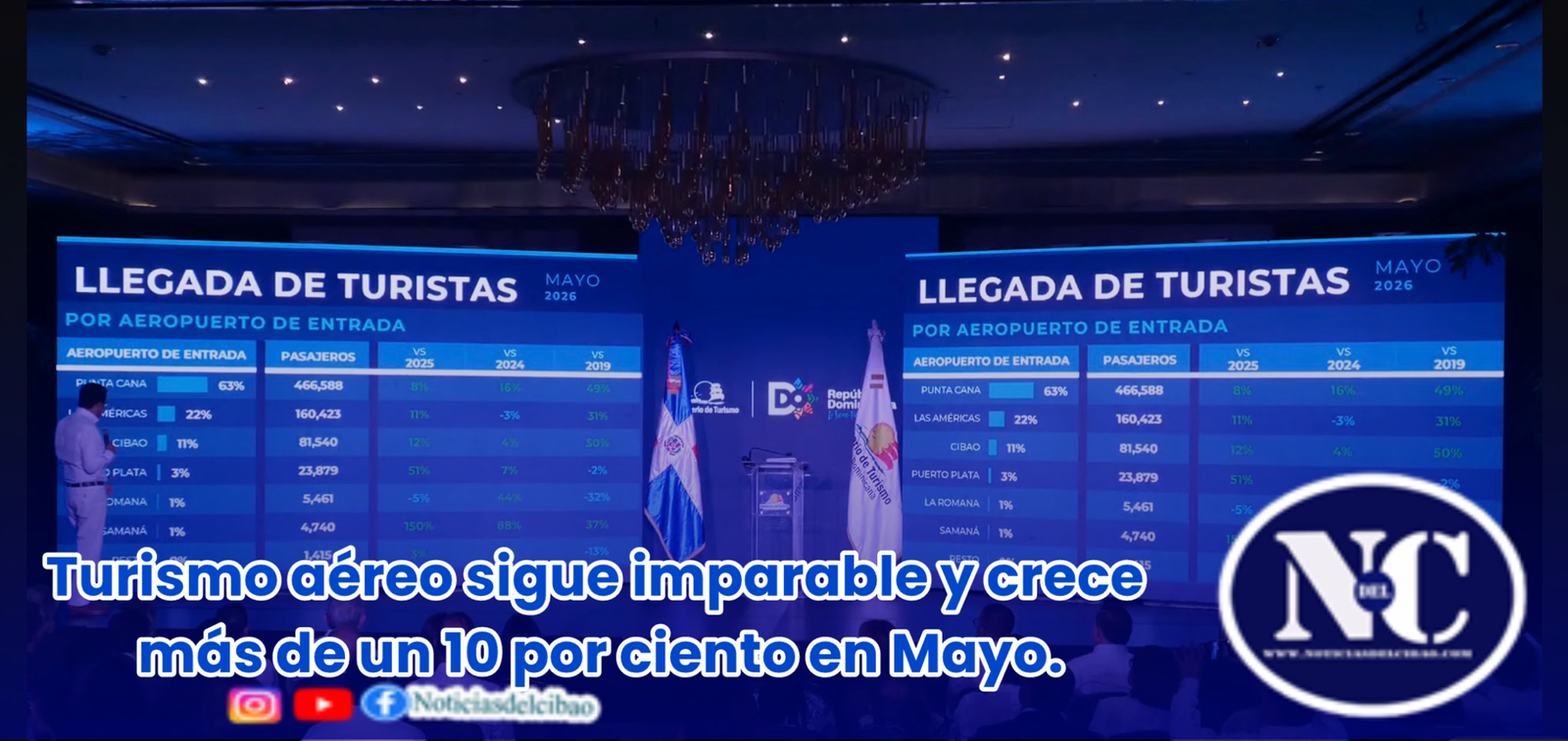 Turismo aéreo sigue imparable y crece más de un 10 por ciento en Mayo.